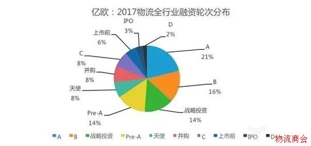 物流企业盘点丨2017年物流行业融资汇总 物流企业盘点丨2017年物流行业融资汇总