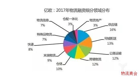 物流企业盘点丨2017年物流行业融资汇总 物流企业盘点丨2017年物流行业融资汇总