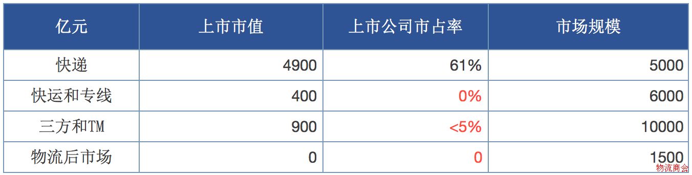 11万亿的物流行业,下一个金矿在哪儿? 11万亿的物流行业,下一个金矿在哪儿?