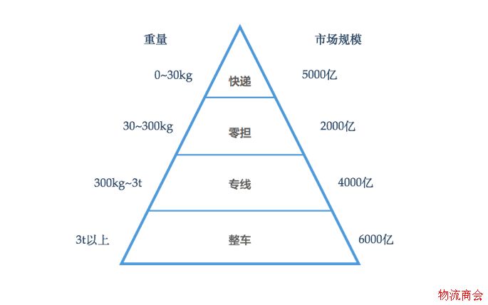 11万亿的物流行业,下一个金矿在哪儿? 11万亿的物流行业,下一个金矿在哪儿?