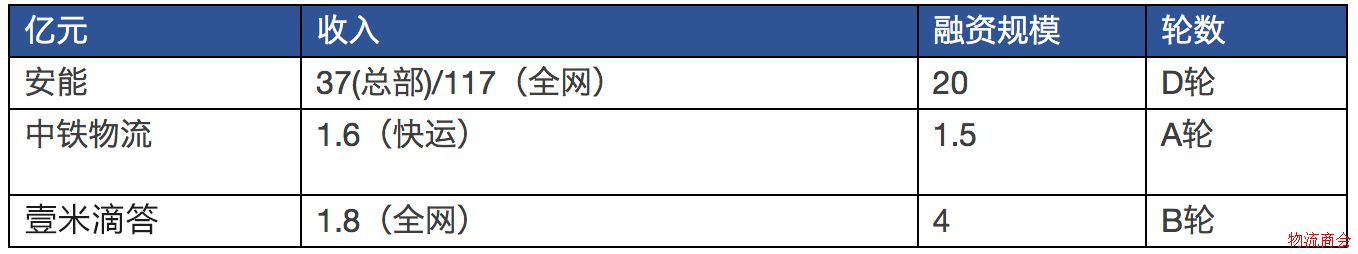 11万亿的物流行业,下一个金矿在哪儿? 11万亿的物流行业,下一个金矿在哪儿?