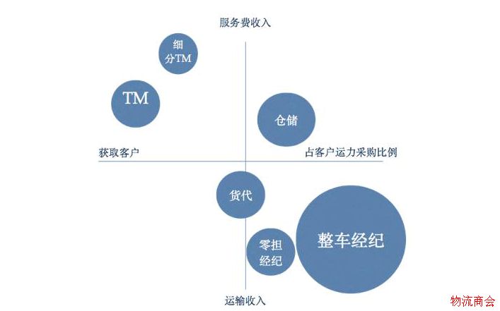 11万亿的物流行业,下一个金矿在哪儿? 11万亿的物流行业,下一个金矿在哪儿?