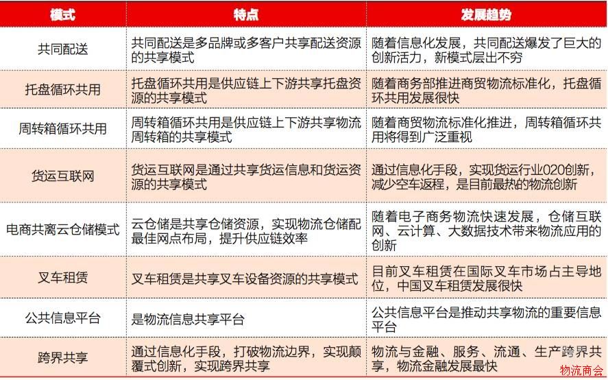 共享物流主要模式 共享物流主要模式