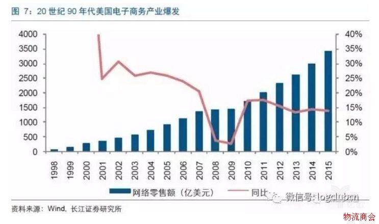 物流灯塔系列专题(一):从美国快递发展史看中国快递的下一个风口 物流灯塔系列专题(一):从美国快递发展史看中国快递的下一个风口