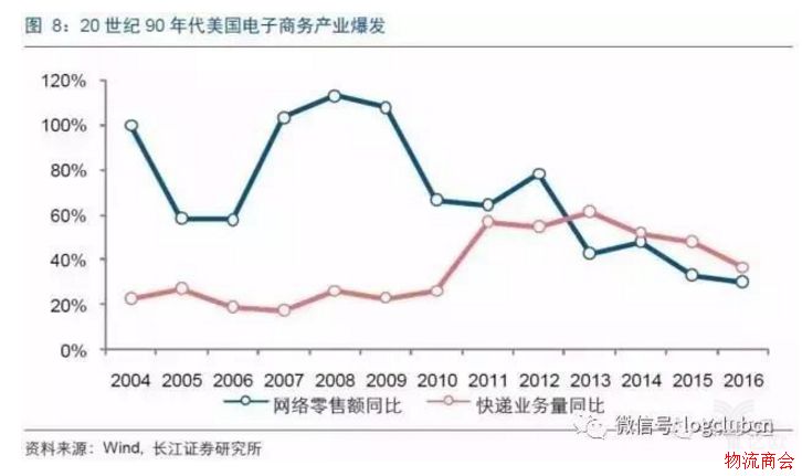 物流灯塔系列专题(一):从美国快递发展史看中国快递的下一个风口 物流灯塔系列专题(一):从美国快递发展史看中国快递的下一个风口