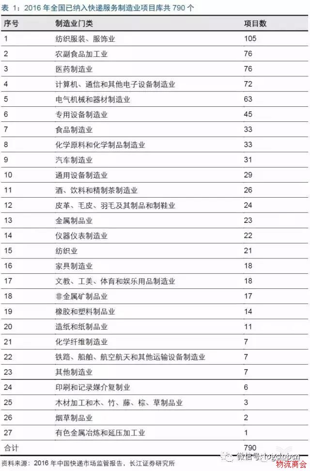 物流灯塔系列专题(一):从美国快递发展史看中国快递的下一个风口 物流灯塔系列专题(一):从美国快递发展史看中国快递的下一个风口