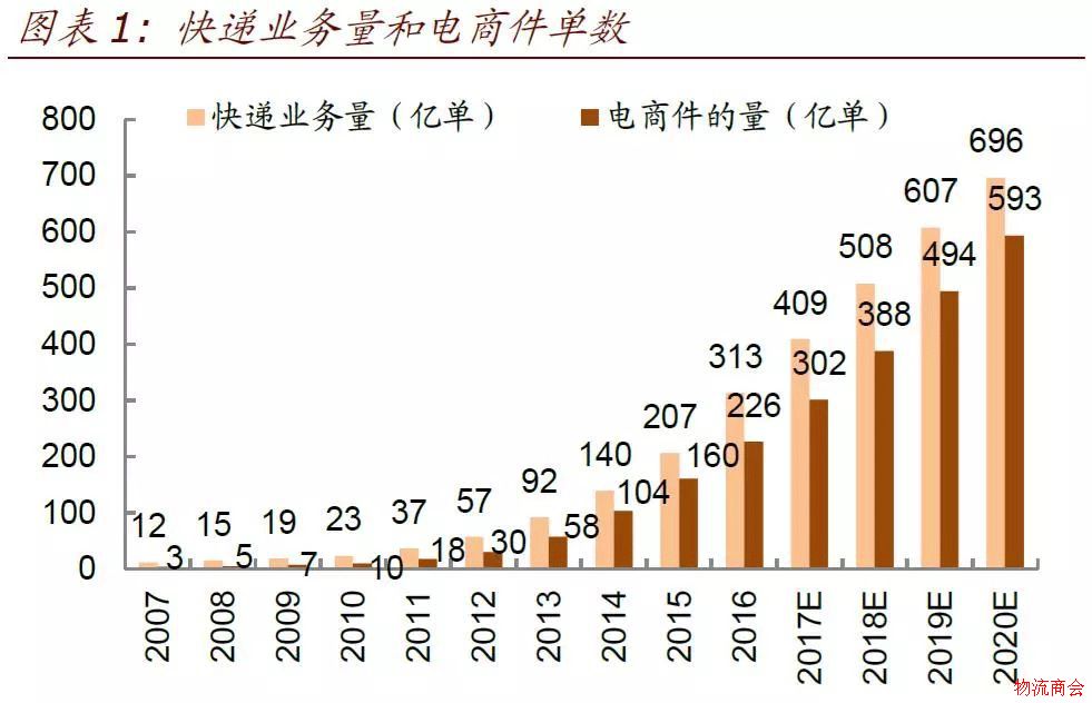 【研报】仓配模式难以撼动网络快递主体地位,有这3点理由 【研报】仓配模式难以撼动网络快递主体地位,有这3点理由