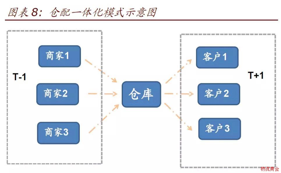 【研报】仓配模式难以撼动网络快递主体地位,有这3点理由 【研报】仓配模式难以撼动网络快递主体地位,有这3点理由