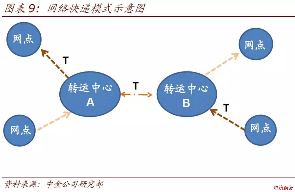 【研报】仓配模式难以撼动网络快递主体地位,有这3点理由 【研报】仓配模式难以撼动网络快递主体地位,有这3点理由