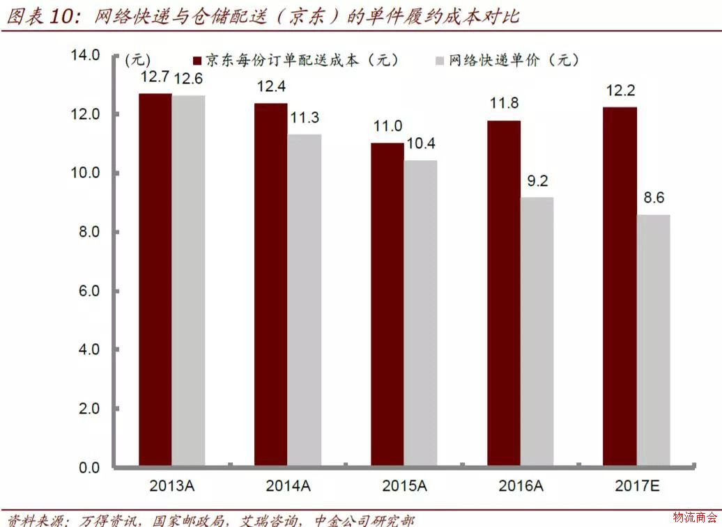 【研报】仓配模式难以撼动网络快递主体地位,有这3点理由 【研报】仓配模式难以撼动网络快递主体地位,有这3点理由