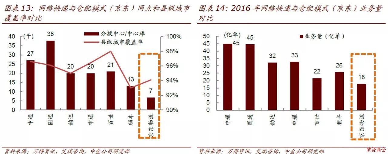 【研报】仓配模式难以撼动网络快递主体地位,有这3点理由 【研报】仓配模式难以撼动网络快递主体地位,有这3点理由