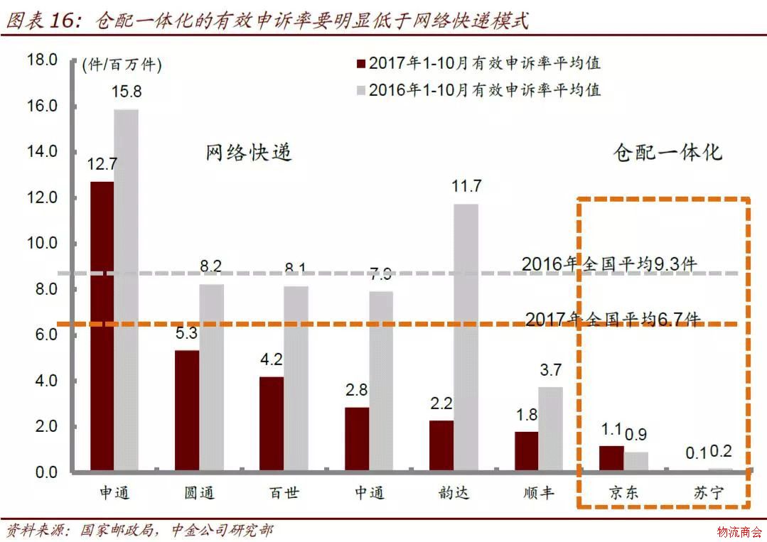 【研报】仓配模式难以撼动网络快递主体地位,有这3点理由 【研报】仓配模式难以撼动网络快递主体地位,有这3点理由
