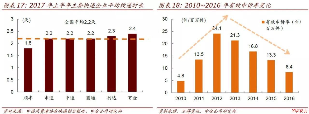 【研报】仓配模式难以撼动网络快递主体地位,有这3点理由 【研报】仓配模式难以撼动网络快递主体地位,有这3点理由