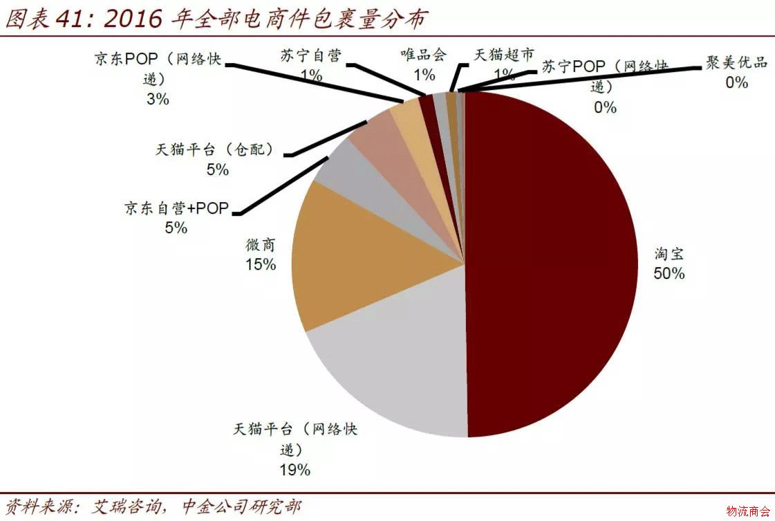 【研报】仓配模式难以撼动网络快递主体地位,有这3点理由 【研报】仓配模式难以撼动网络快递主体地位,有这3点理由