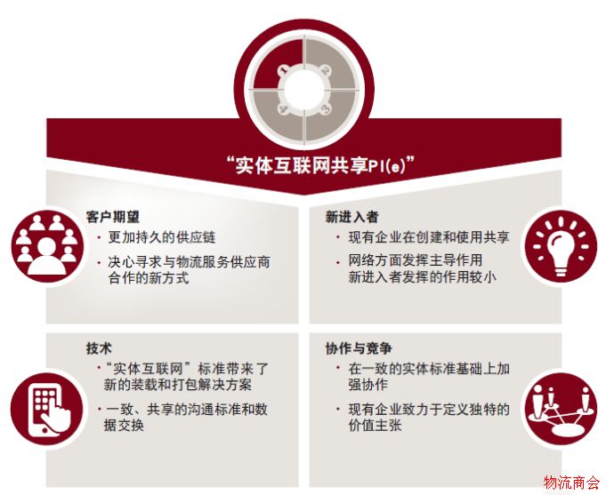 物流业的未来——模式转变 物流业的未来——模式转变