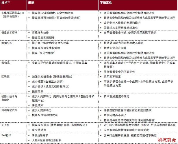 物流业的未来——模式转变 物流业的未来——模式转变