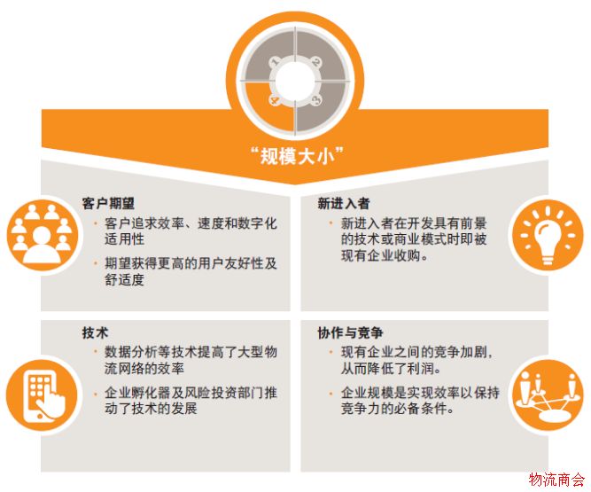 物流业的未来——模式转变 物流业的未来——模式转变