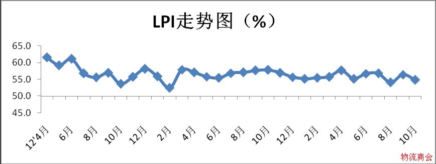 2017年10月中国物流业景气指数为54% 2017年10月中国物流业景气指数为54%