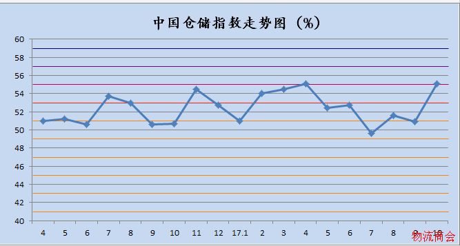 2017年10月中国物流业景气指数为54% 2017年10月中国物流业景气指数为54%