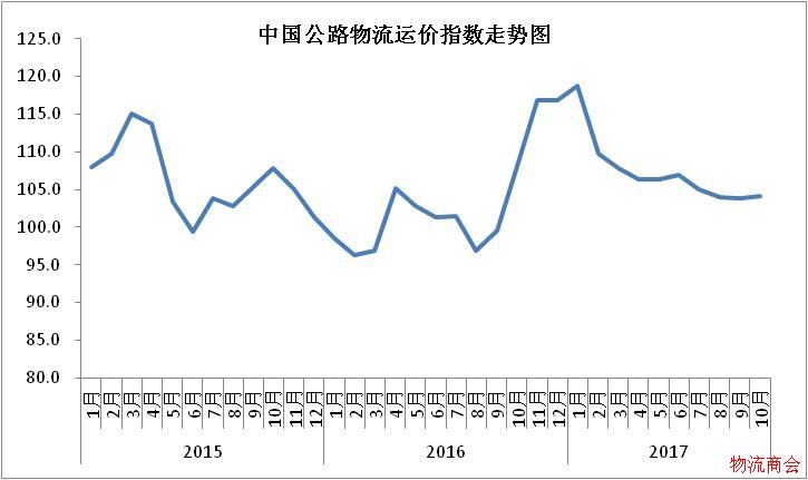 2017年10月中国物流业景气指数为54% 2017年10月中国物流业景气指数为54%