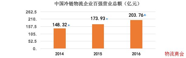 3400亿市场,仅1%生鲜电商盈利,冷链物流你怎么了? 3400亿市场,仅1%生鲜电商盈利,冷链物流你怎么了?