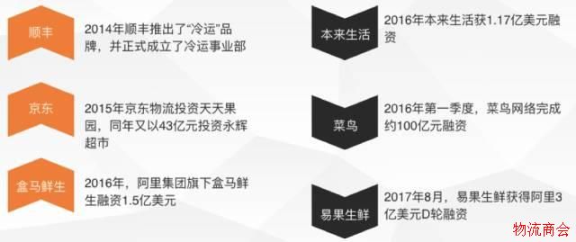 3400亿市场,仅1%生鲜电商盈利,冷链物流你怎么了? 3400亿市场,仅1%生鲜电商盈利,冷链物流你怎么了?