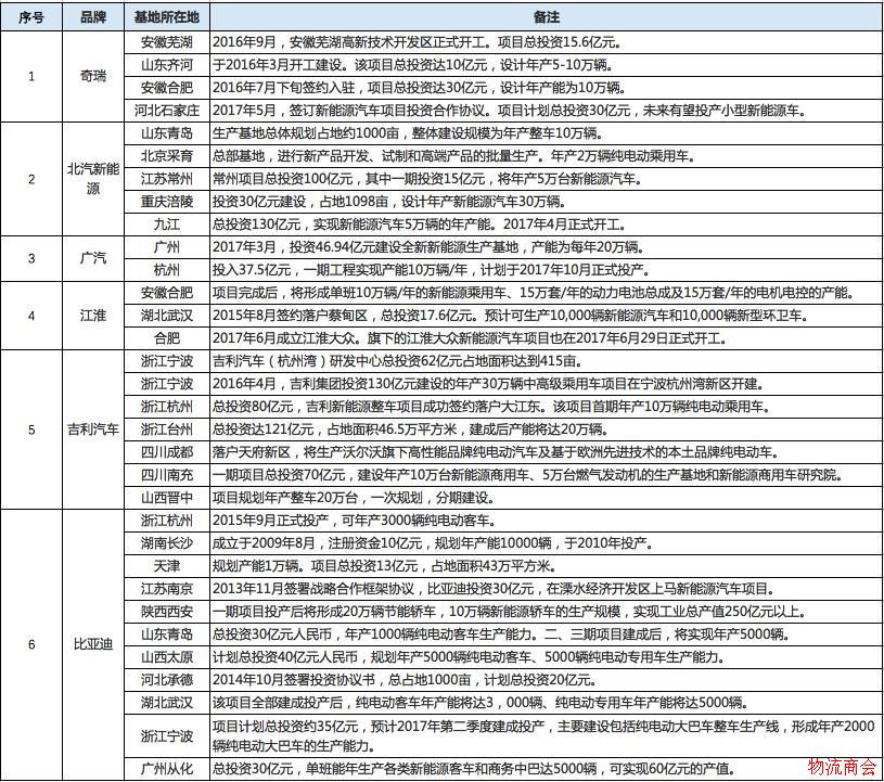 我国快递新能源汽车发展分析报告(附几大新能源车企生产基地) 我国快递新能源汽车发展分析报告(附几大新能源车企生产基地)