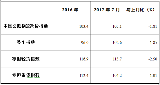 7月中国公路物流运价指数小幅回调 7月中国公路物流运价指数小幅回调