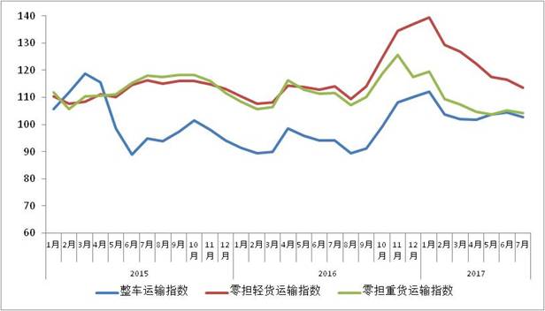 7月中国公路物流运价指数小幅回调 7月中国公路物流运价指数小幅回调