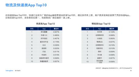 2017物流行业报告:菜鸟、货车帮等物流类APP使用率高 2017物流行业报告:菜鸟、货车帮等物流类APP使用率高