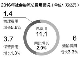 上半年我国物流成本降低356亿_部分高速路将试点分时段差异化收费 上半年我国物流成本降低356亿_部分高速路将试点分时段差异化收费