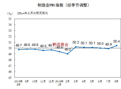 2016年8月中国制造业采购经理指数为50.4% 2016年8月中国制造业采购经理指数为50.4%