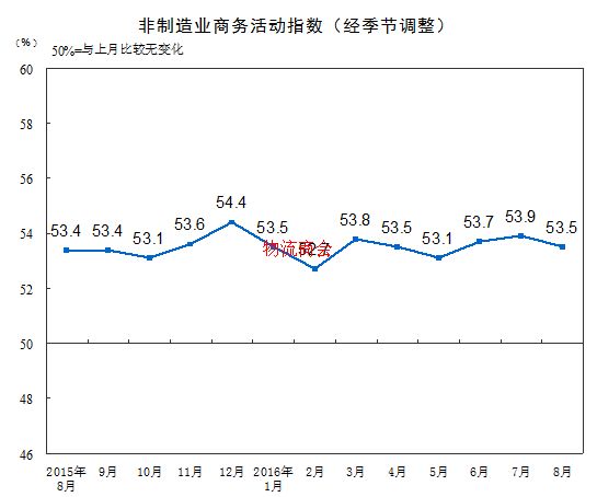 2016年8月中国非制造业商务活动指数为53.5% 2016年8月中国非制造业商务活动指数为53.5%