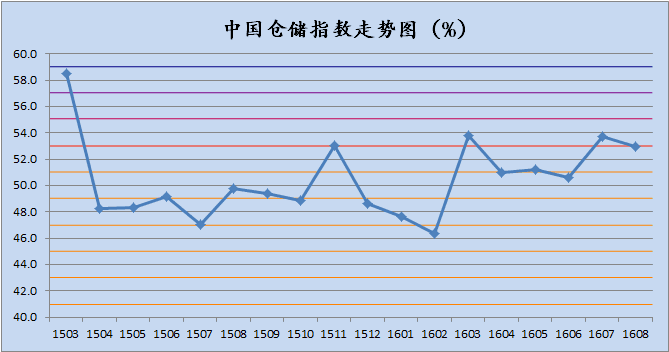 2016年8月中国物流业景气指数为54.3% 2016年8月中国物流业景气指数为54.3%