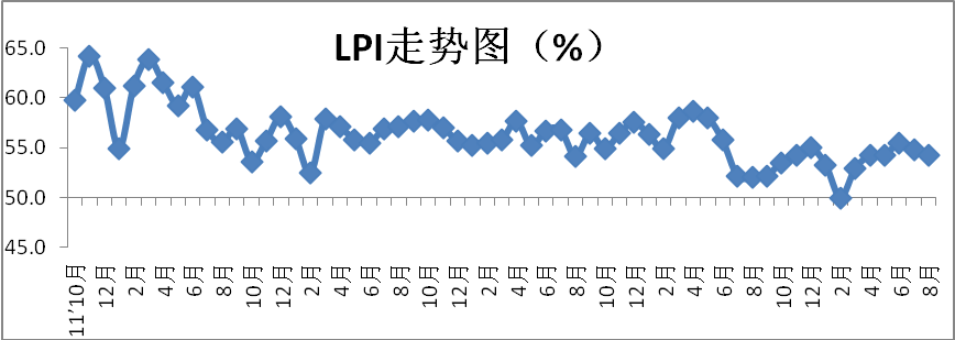 2016年8月中国物流业景气指数为54.3% 2016年8月中国物流业景气指数为54.3%
