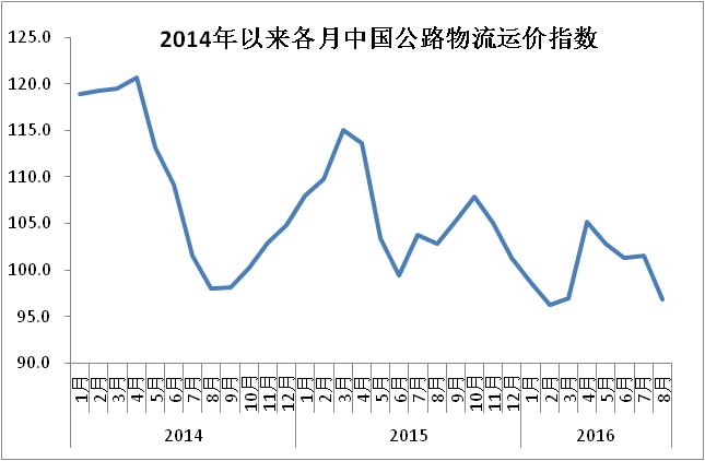 2016年8月中国物流业景气指数为54.3% 2016年8月中国物流业景气指数为54.3%