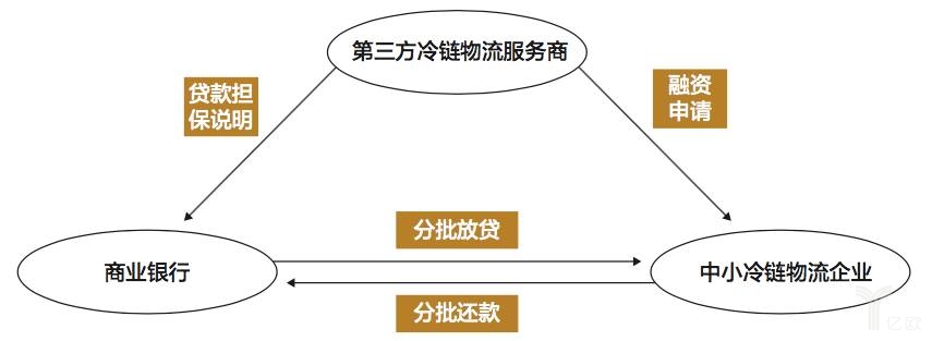 冷链物流行业的供给侧结构性改革 冷链物流行业的供给侧结构性改革