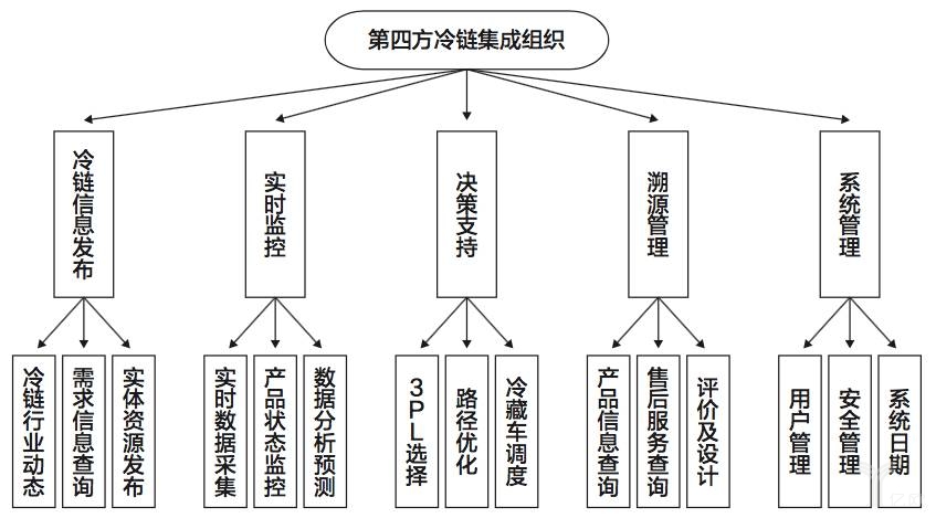 冷链物流行业的供给侧结构性改革 冷链物流行业的供给侧结构性改革
