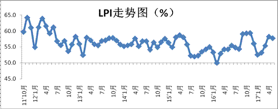 2017年5月中国物流业景气指数为57.7% 2017年5月中国物流业景气指数为57.7%