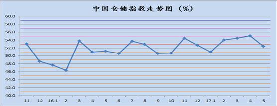 2017年5月中国物流业景气指数为57.7% 2017年5月中国物流业景气指数为57.7%