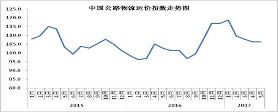 2017年5月中国物流业景气指数为57.7% 2017年5月中国物流业景气指数为57.7%