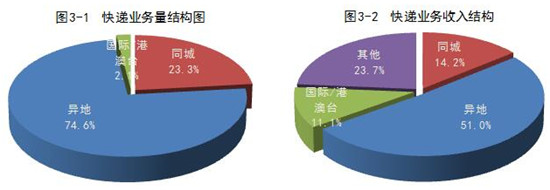 国家邮政局:_1-5月全国快递服务企业业务量同比增长30.3% 国家邮政局:_1-5月全国快递服务企业业务量同比增长30.3%