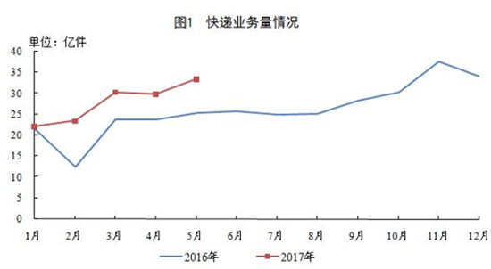 国家邮政局:_1-5月全国快递服务企业业务量同比增长30.3% 国家邮政局:_1-5月全国快递服务企业业务量同比增长30.3%