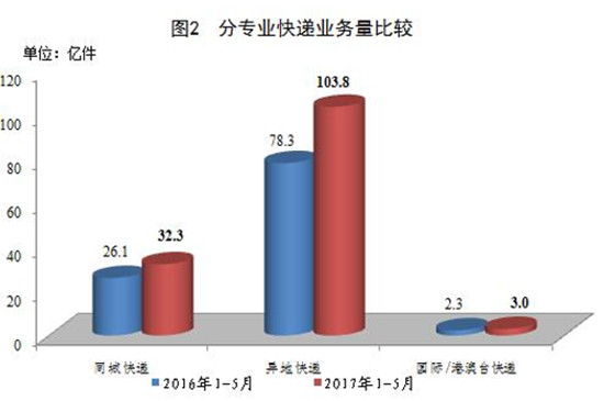 国家邮政局:_1-5月全国快递服务企业业务量同比增长30.3% 国家邮政局:_1-5月全国快递服务企业业务量同比增长30.3%