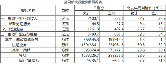 国家邮政局:_1-5月全国快递服务企业业务量同比增长30.3% 国家邮政局:_1-5月全国快递服务企业业务量同比增长30.3%