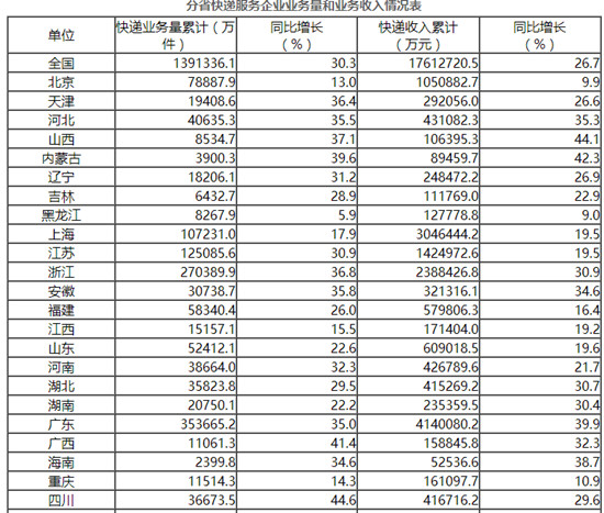 国家邮政局:_1-5月全国快递服务企业业务量同比增长30.3% 国家邮政局:_1-5月全国快递服务企业业务量同比增长30.3%