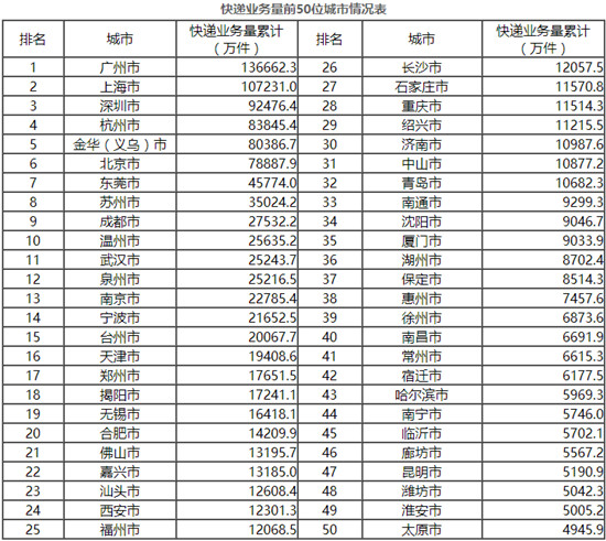 国家邮政局:_1-5月全国快递服务企业业务量同比增长30.3% 国家邮政局:_1-5月全国快递服务企业业务量同比增长30.3%