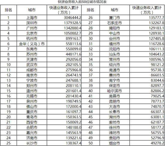 国家邮政局:_1-5月全国快递服务企业业务量同比增长30.3% 国家邮政局:_1-5月全国快递服务企业业务量同比增长30.3%