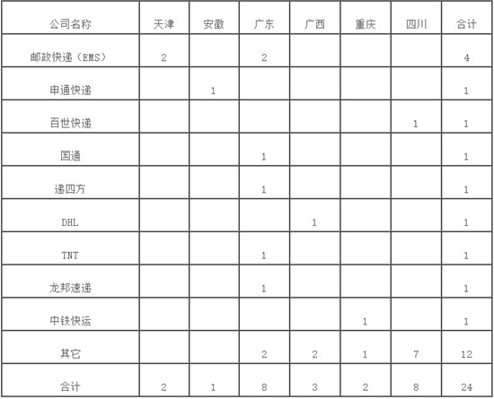 国家邮政局:5月份消费者申诉重点是投递服务和邮件丢失短少_占申诉总量76.4% 国家邮政局:5月份消费者申诉重点是投递服务和邮件丢失短少_占申诉总量76.4%
