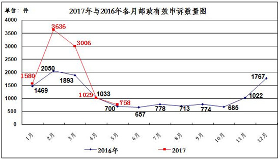 国家邮政局:5月份消费者申诉重点是投递服务和邮件丢失短少_占申诉总量76.4% 国家邮政局:5月份消费者申诉重点是投递服务和邮件丢失短少_占申诉总量76.4%